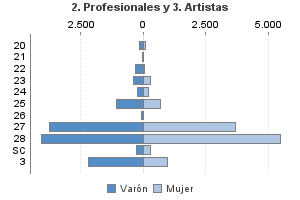 2. Profesionales y 3. Artistas