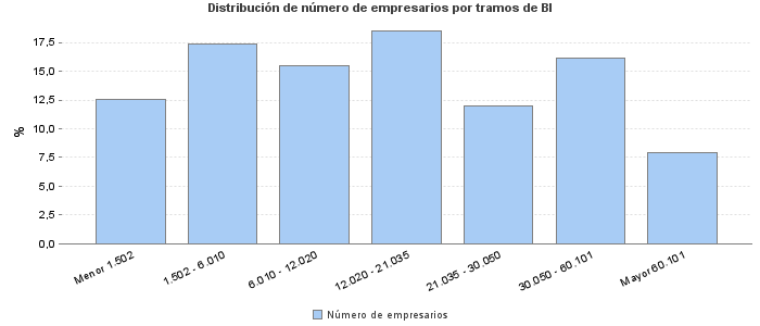 Distribución de número de empresarios por tramos de BI