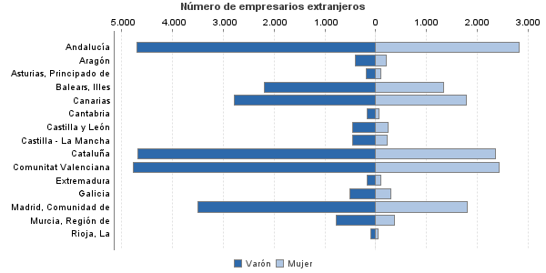 Número de empresarios extranjeros