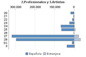 2.Profesionales y 3.Artistas