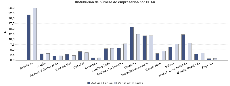 Distribución de número de empresarios por CCAA