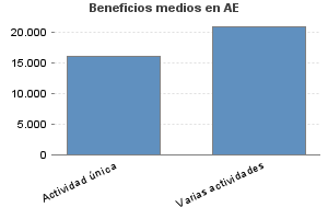 Beneficios medios en AE