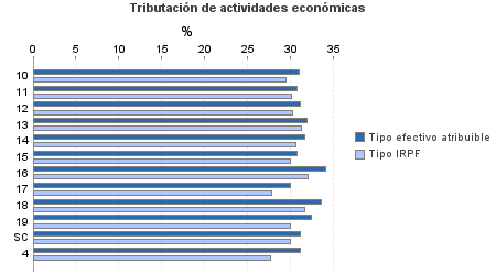 Tributación de actividades económicas