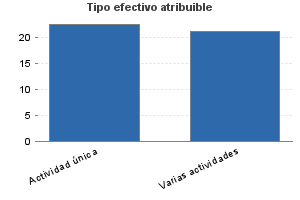 Tipo efectivo atribuible