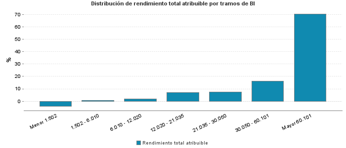 Distribución de rendimiento total atribuible por tramos de BI