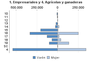 1. Empresariales y 4. Agrícolas y ganaderas