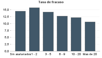 Tasa de fracaso