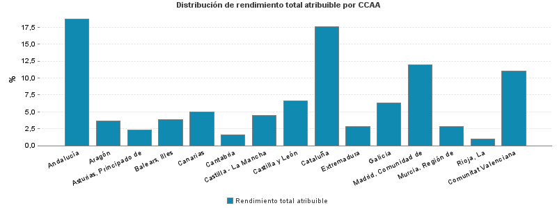 Distribución de rendimiento total atribuible por CCAA