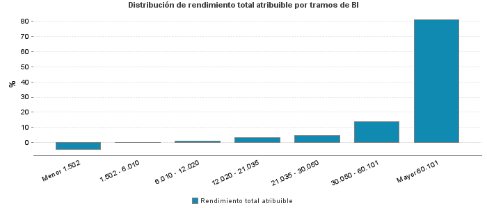 Distribución de rendimiento total atribuible por tramos de BI