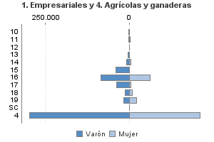 1. Empresariales y 4. Agrícolas y ganaderas