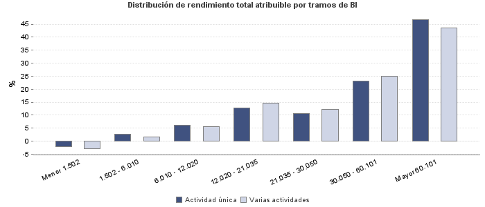 Distribución de rendimiento total atribuible por tramos de BI