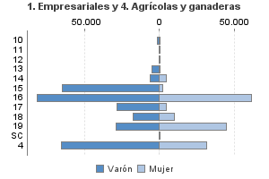 1. Empresariales y 4. Agrícolas y ganaderas