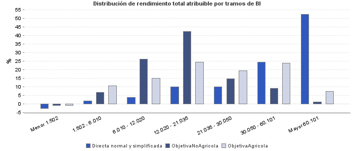 Distribución de rendimiento total atribuible por tramos de BI