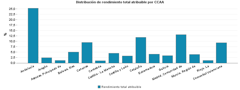 Distribución de rendimiento total atribuible por CCAA