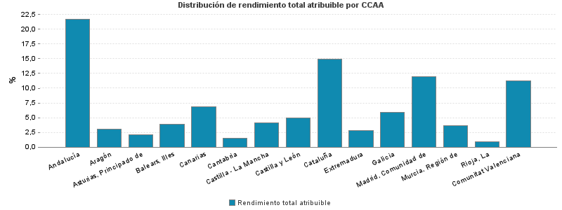 Distribución de rendimiento total atribuible por CCAA