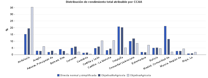 Distribución de rendimiento total atribuible por CCAA