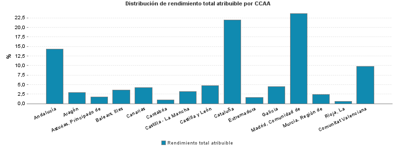 Distribución de rendimiento total atribuible por CCAA