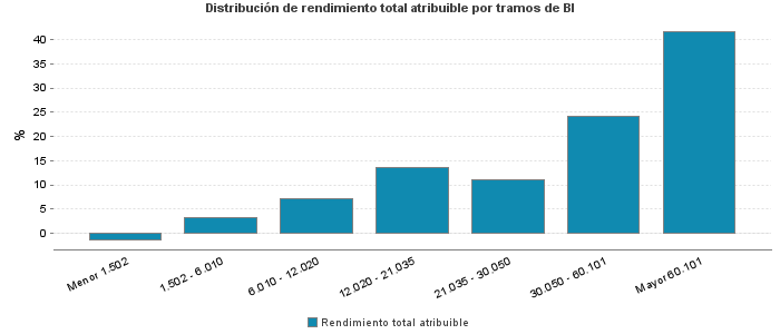 Distribución de rendimiento total atribuible por tramos de BI