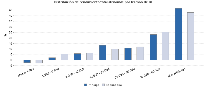 Distribución de rendimiento total atribuible por tramos de BI