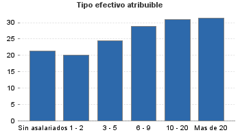 Tipo efectivo atribuible