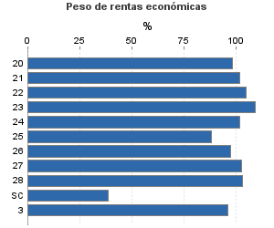 Peso de rentas económicas