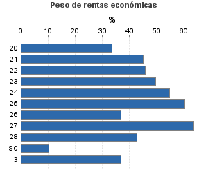 Peso de rentas económicas