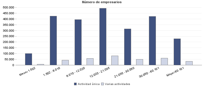 Número de empresarios