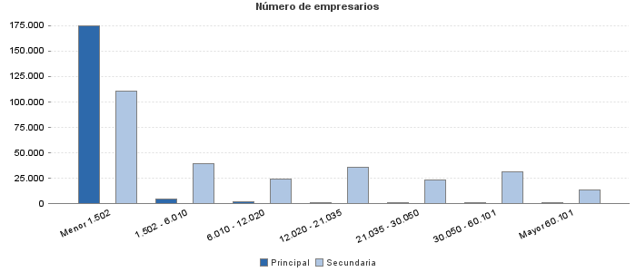 Número de empresarios