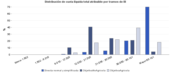 Distribución de cuota líquida total atribuible por tramos de BI