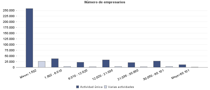 Número de empresarios