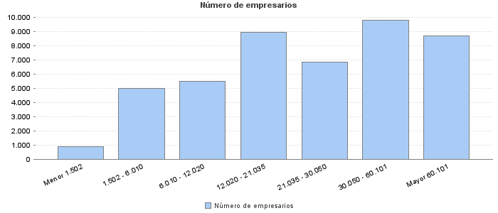 Número de empresarios