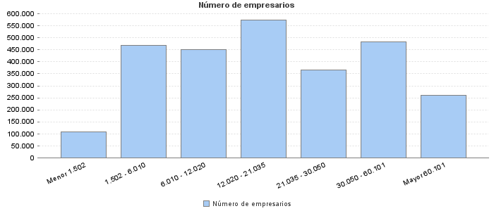 Número de empresarios