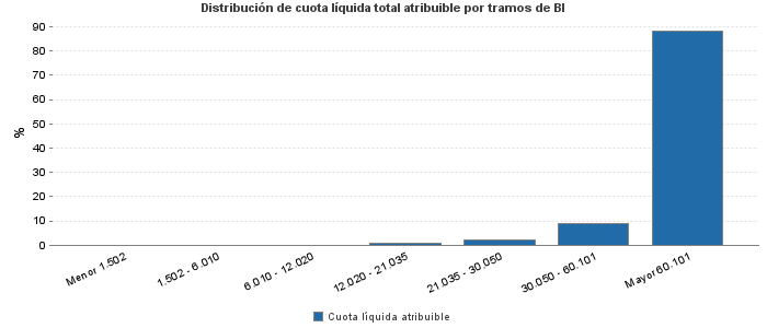 Distribución de cuota líquida total atribuible por tramos de BI