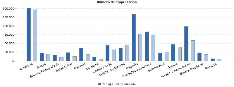 Número de empresarios