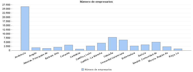 Número de empresarios