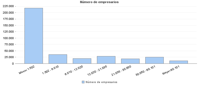 Número de empresarios