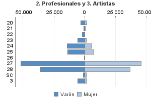 2. Profesionales y 3. Artistas