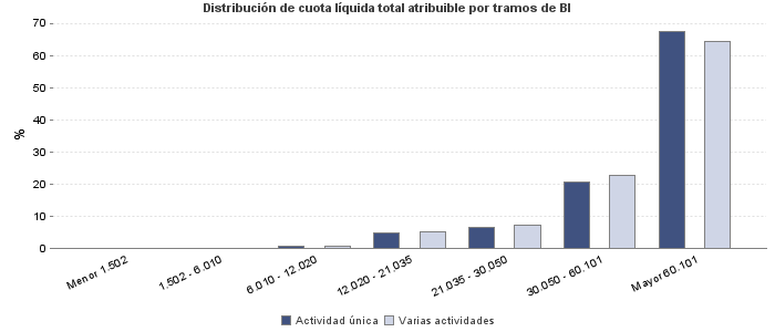 Distribución de cuota líquida total atribuible por tramos de BI