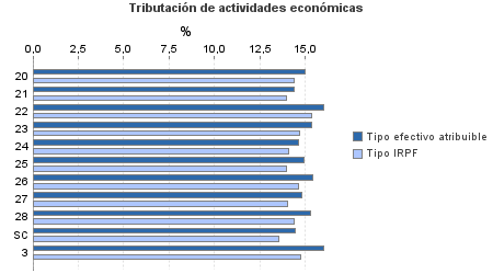 Tributación de actividades económicas