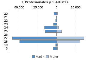 2. Profesionales y 3. Artistas