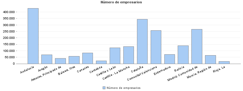 Número de empresarios