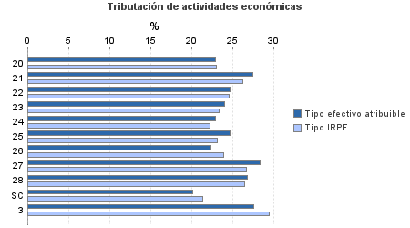 Tributación de actividades económicas