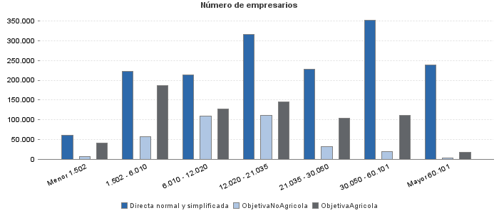 Número de empresarios