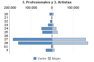 2. Profesionales y 3. Artistas