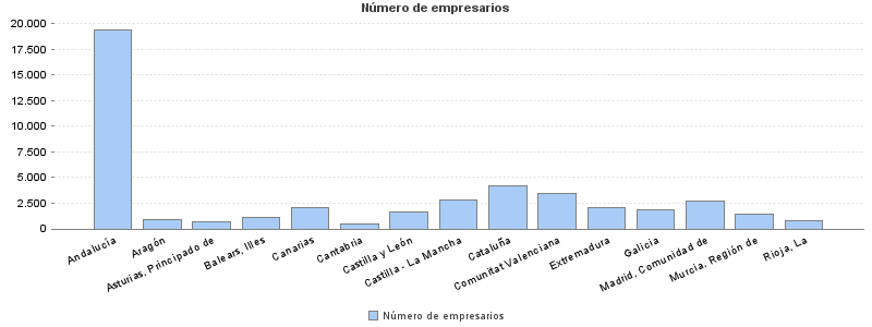 Número de empresarios