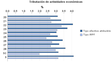 Tributación de actividades económicas