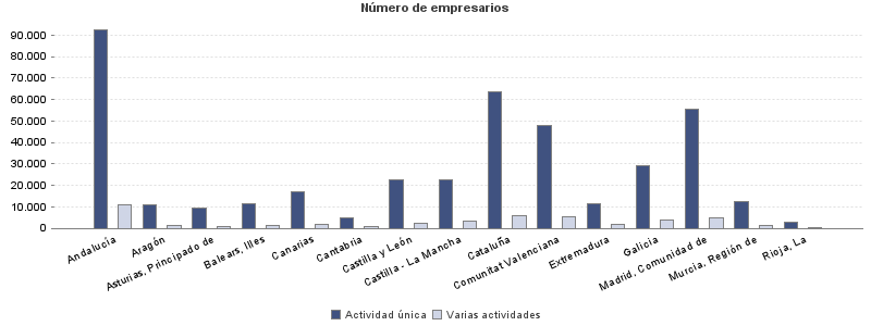 Número de empresarios