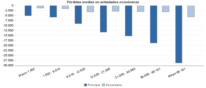 Pérdidas medias en actividades económicas