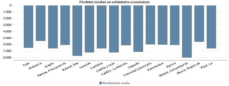 Pérdidas medias en actividades económicas