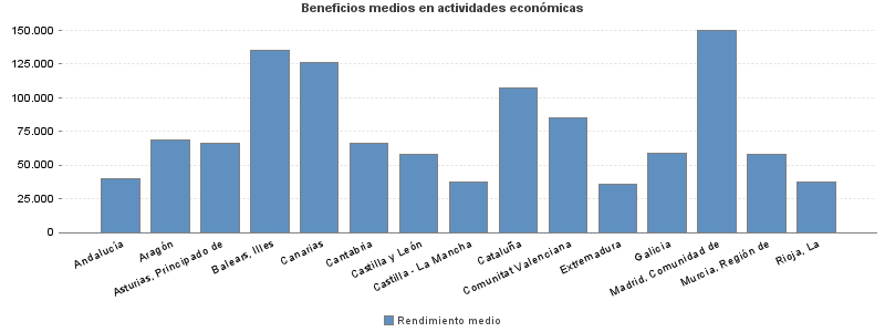 Beneficios medios en actividades económicas